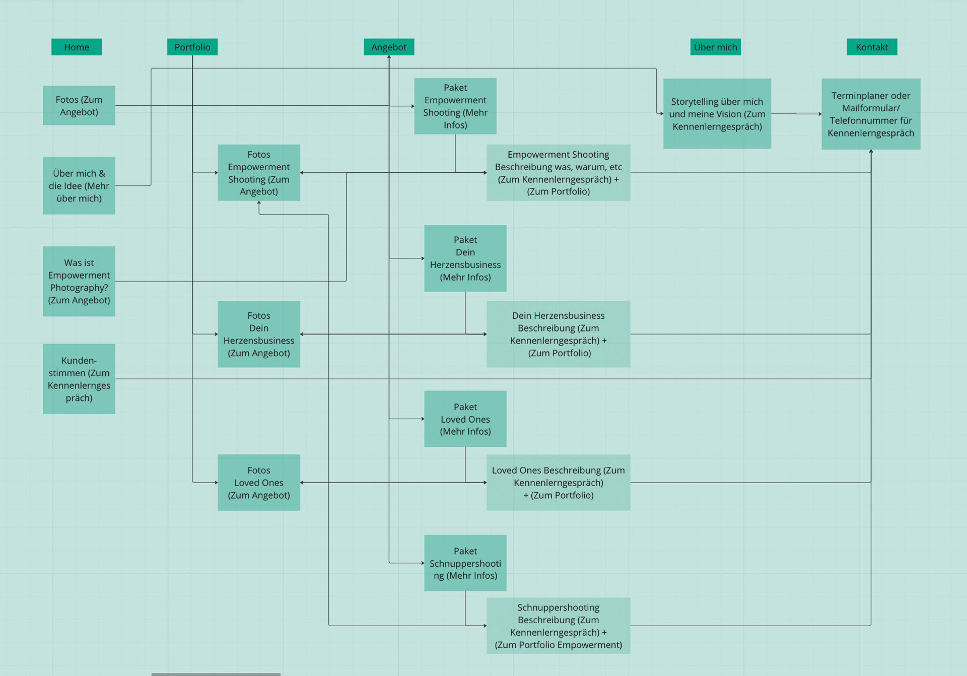 Franziska_Haaf_Empowerment_Photography_Websiteplanung_Sitemap